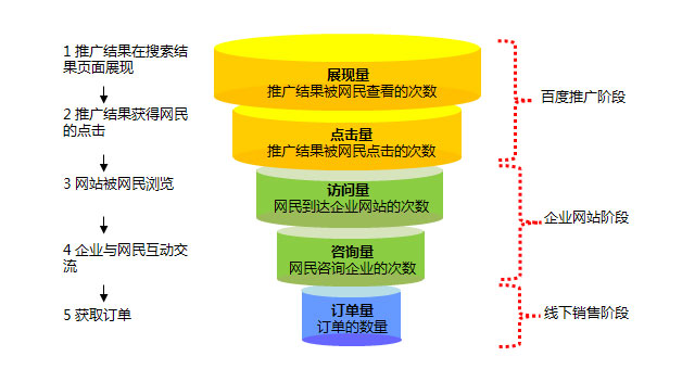 百度競(jìng)價(jià)數(shù)據(jù)波動(dòng)幅度大，怎么處理