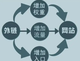 營銷型網(wǎng)站外鏈建設(shè)的價值和意義你明白了嘛?